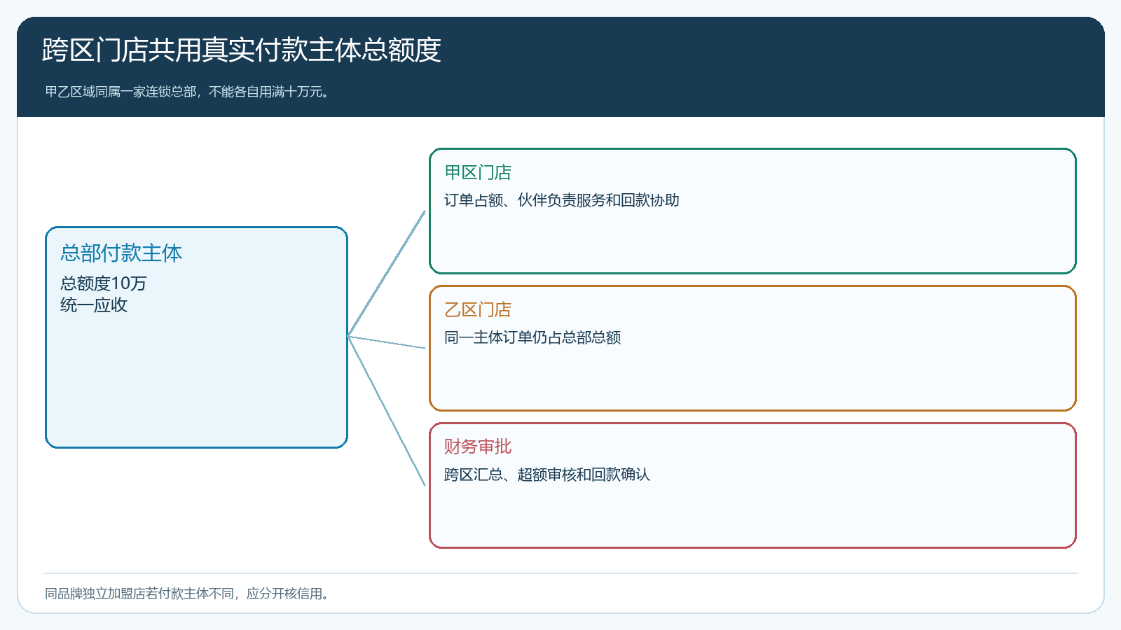 总部付款主体与甲乙区域门店额度及客户归属结构