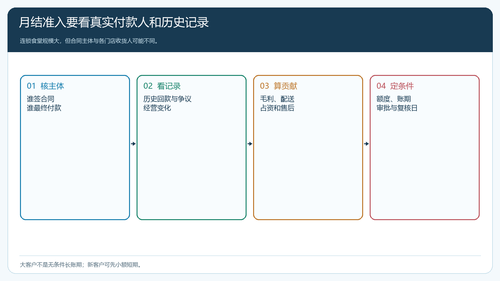 月结客户资格按合同主体历史回款业务贡献逐层判断