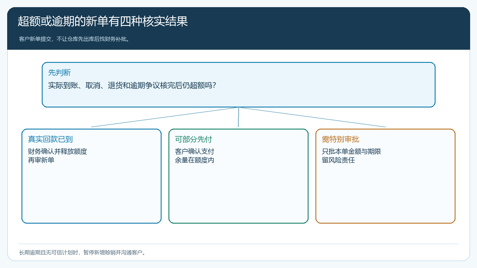 超额与逾期新订单的回款核实部分先付审批分支