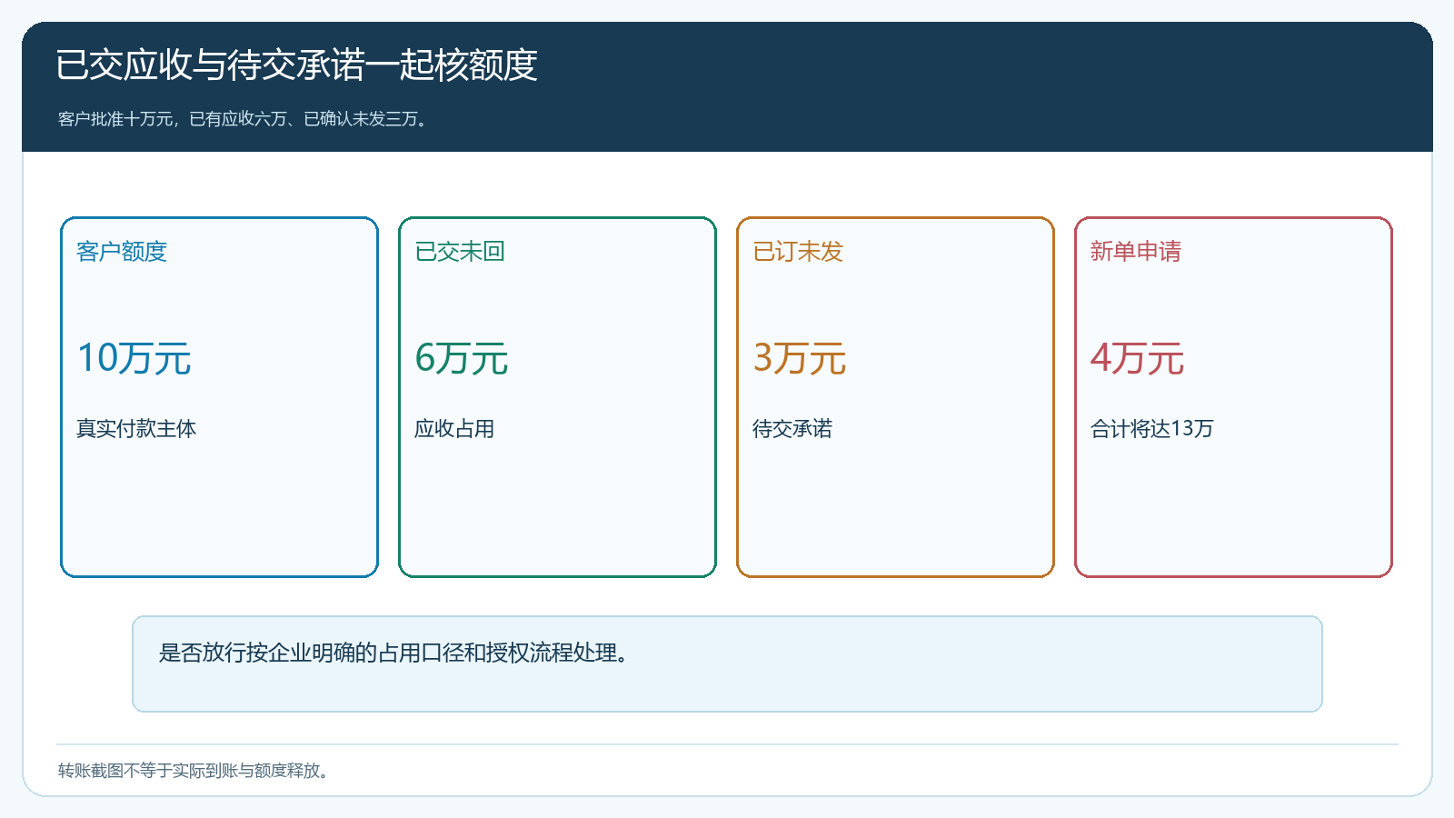 十万元额度下已交已订新单和回款的占用演算