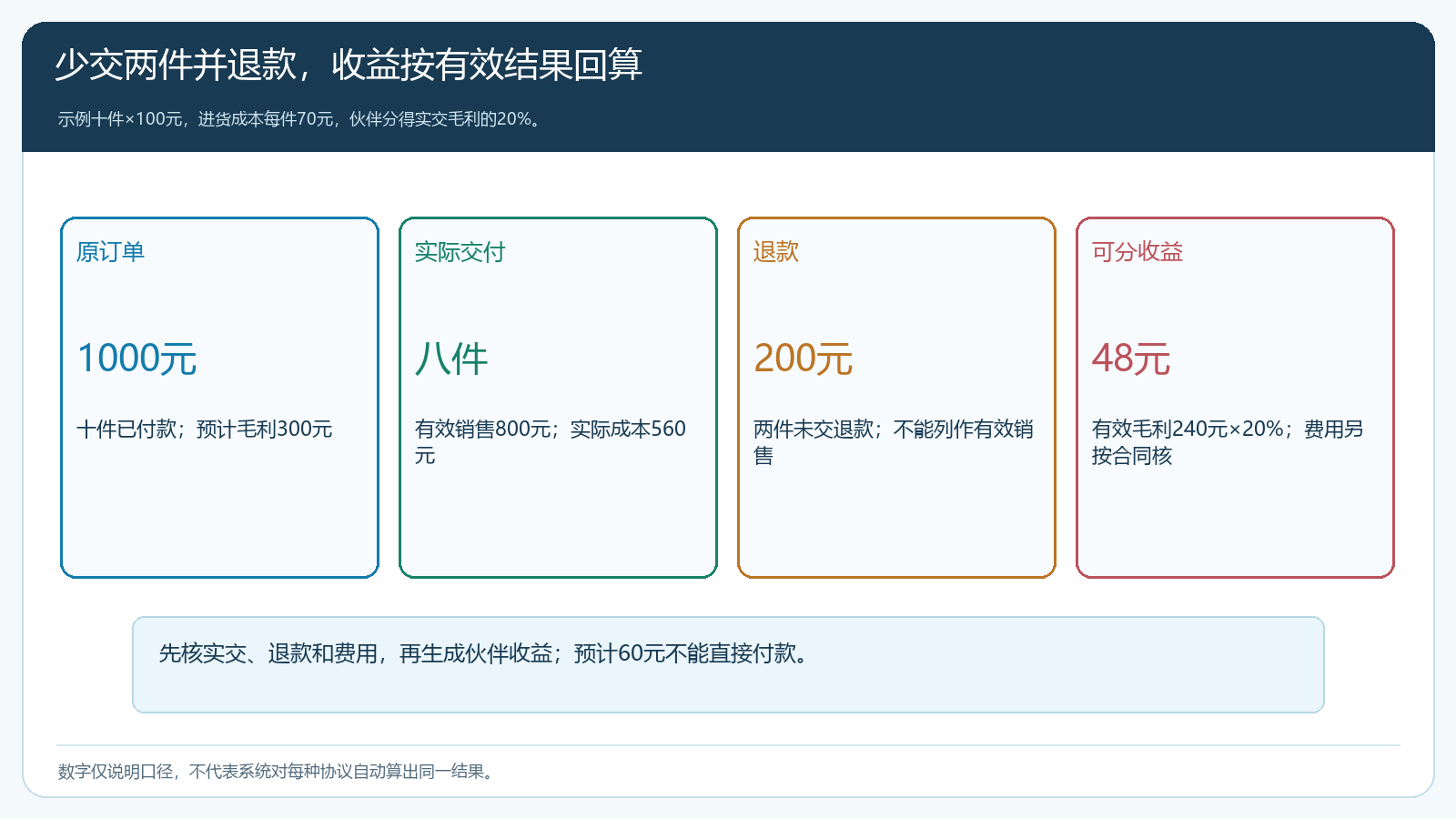 十件订单短送两件退款后的可分收益回算