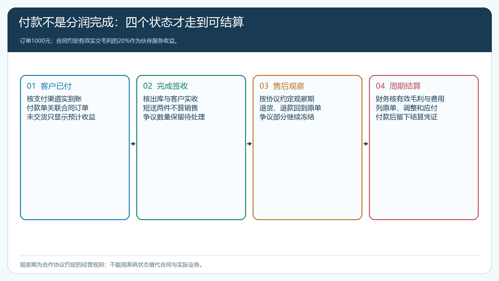 订单从客户付款走到伙伴收益可结算的状态与证据