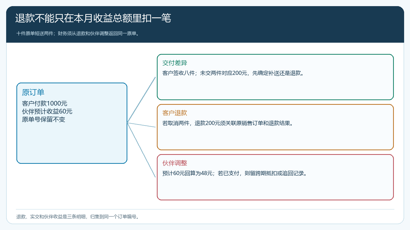 十件原订单下交付差异客户退款与伙伴收益调整的核对路径