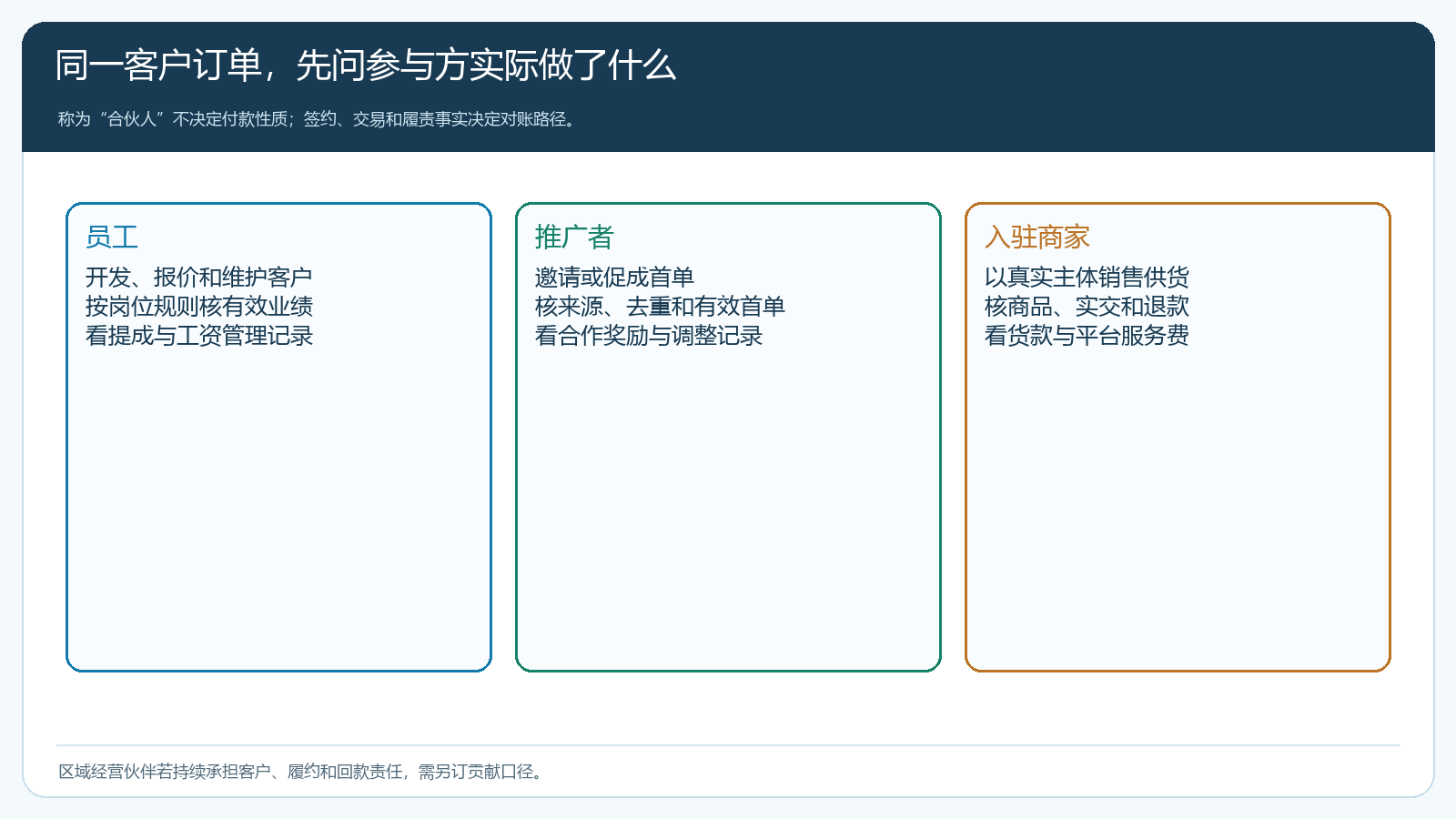 同一订单中的员工推广者与商家各自取得什么收益