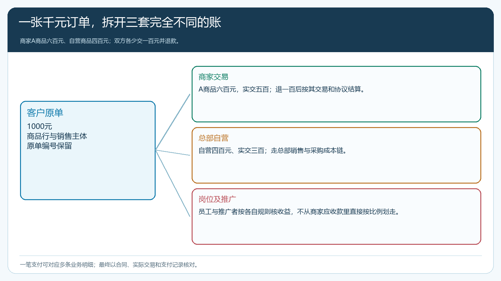 一千元混合订单拆分后不同主体的收款与结算明细