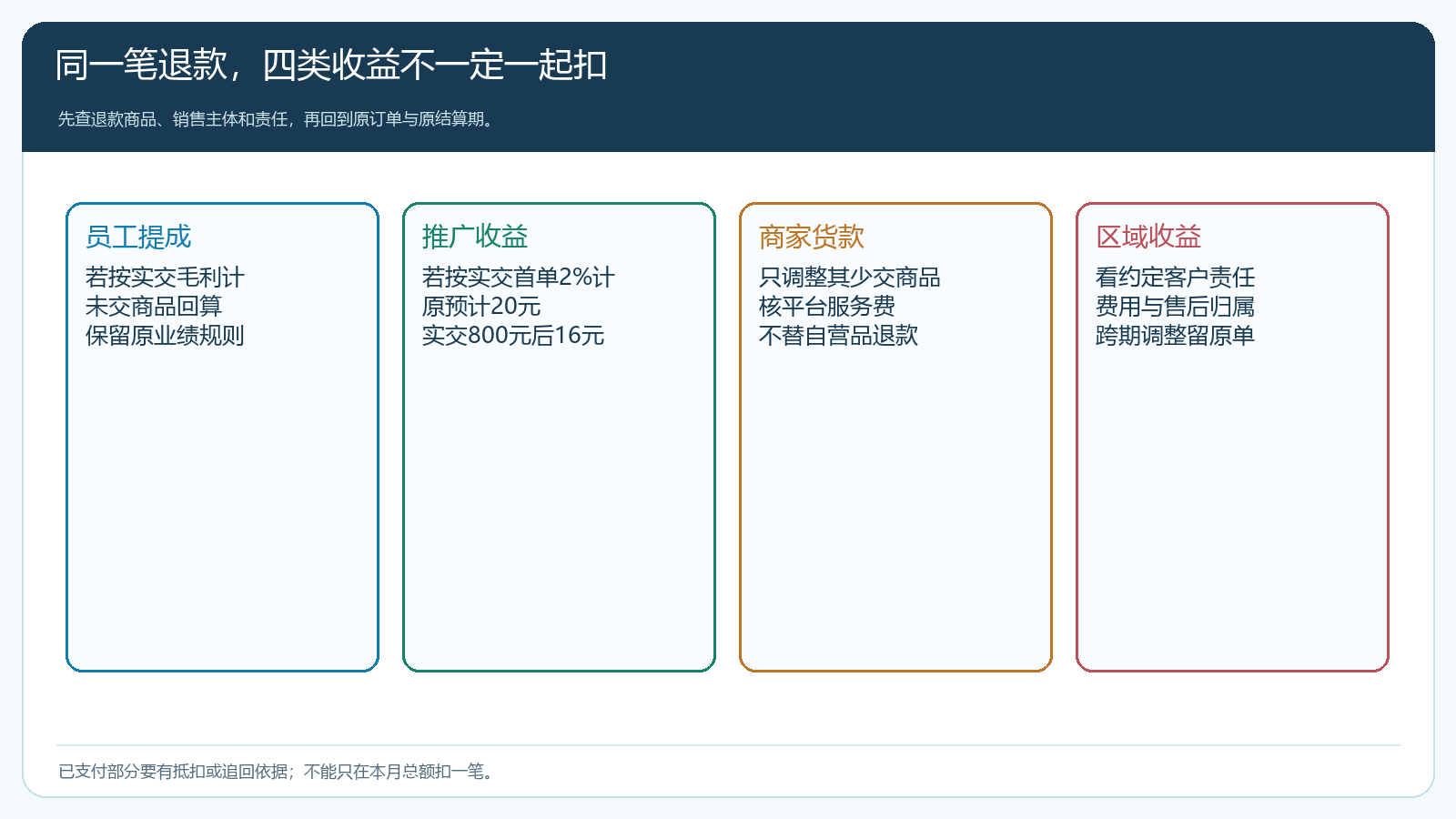 同一笔退款对四类收益产生不同调整的对账矩阵