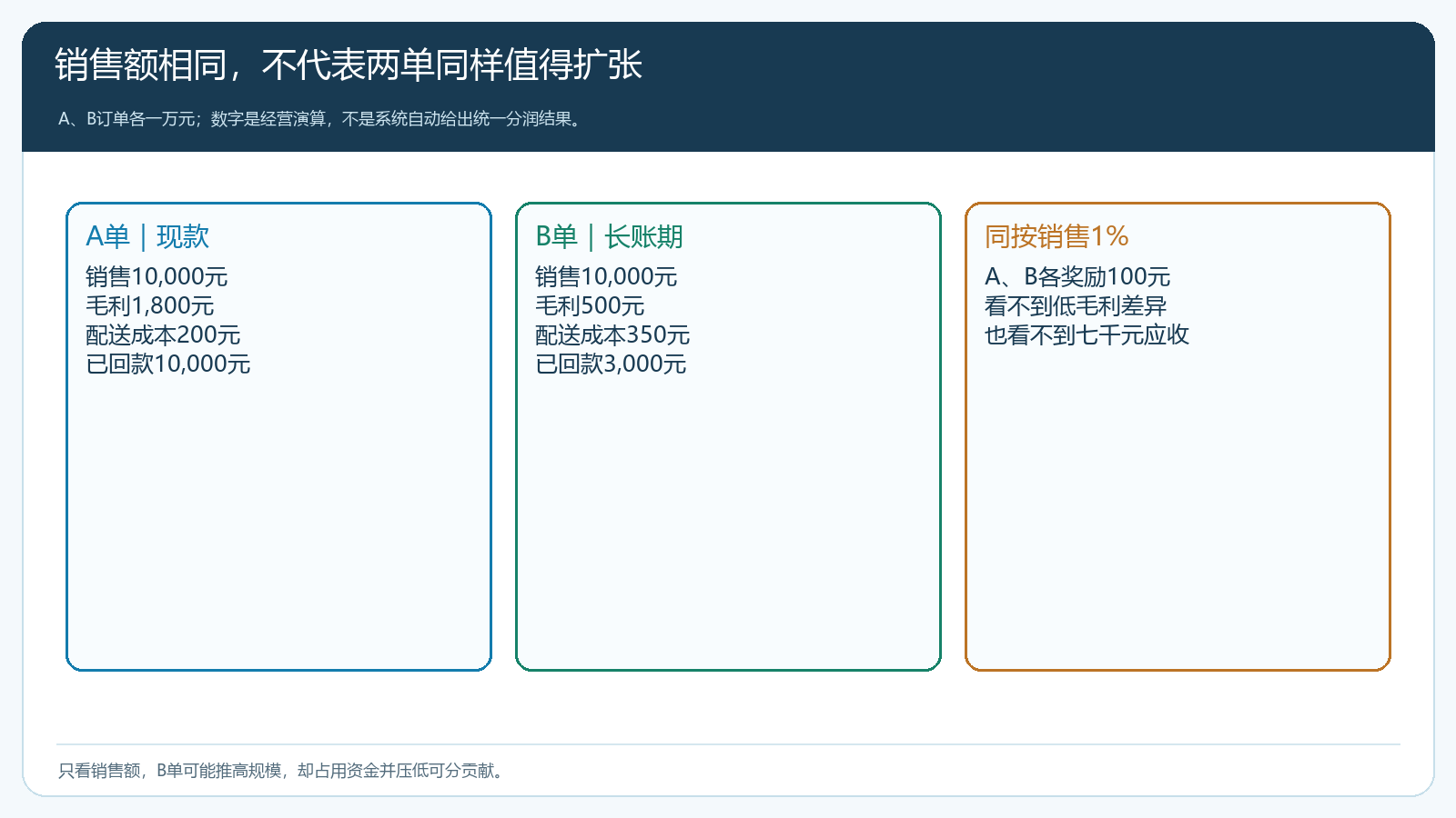 两笔相同销售额订单在毛利回款和配送成本上的差异