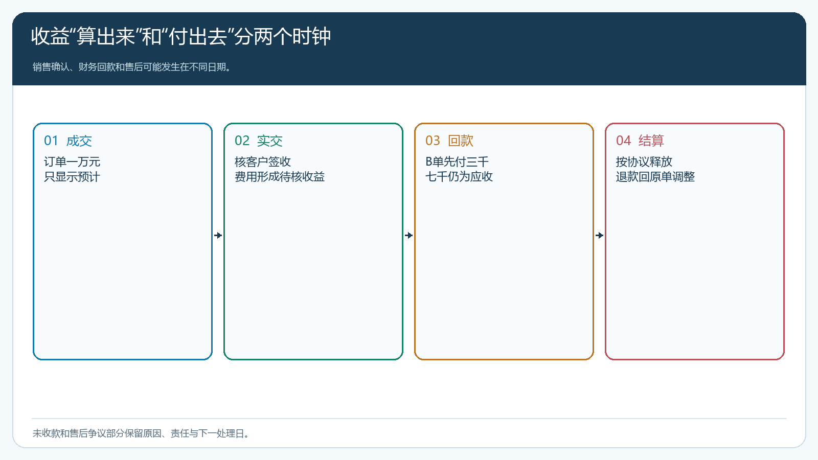 区域订单从实交到回款再到可结算的状态时序