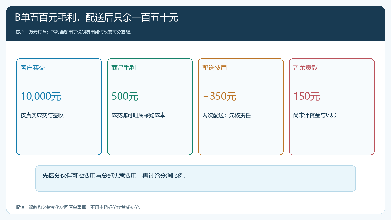 同额订单从成交金额到可分贡献的毛利费用瀑布