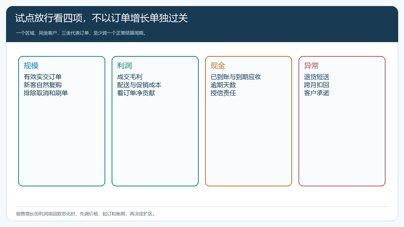 区域合伙人试点同时检查规模利润现金和异常的四维看板