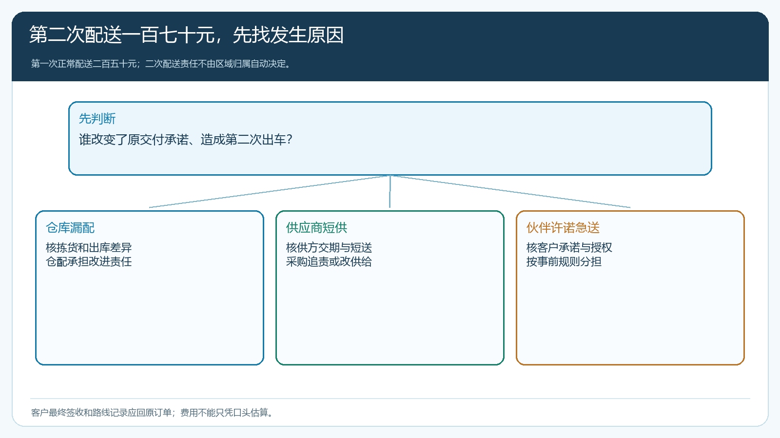 常规配送与二次急送的成本和责任分叉