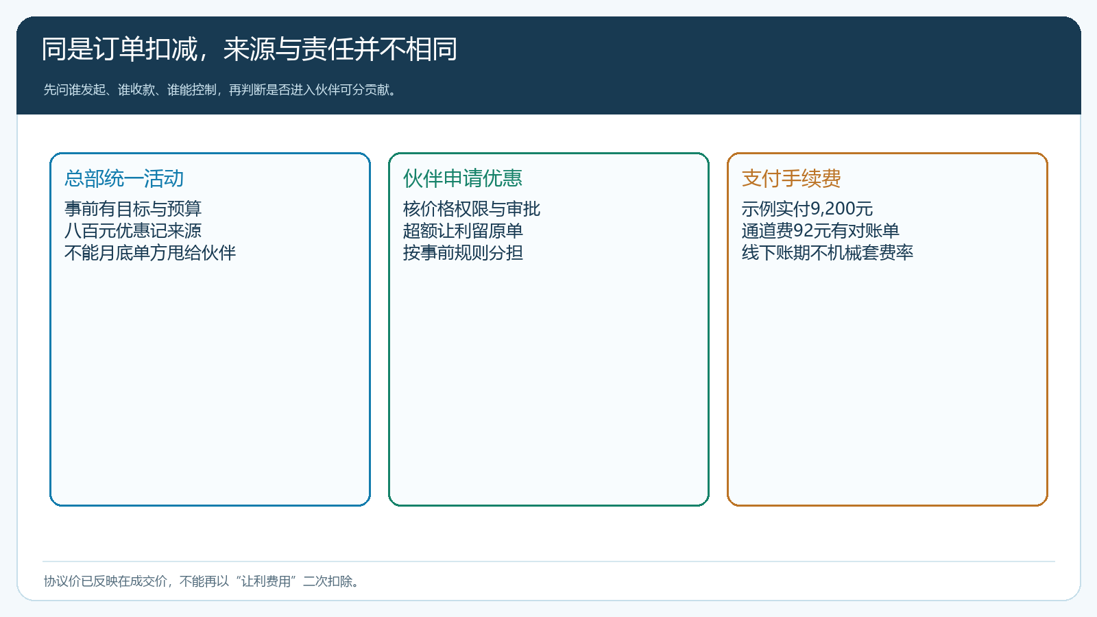 订单优惠和支付手续费的发生与承担关系