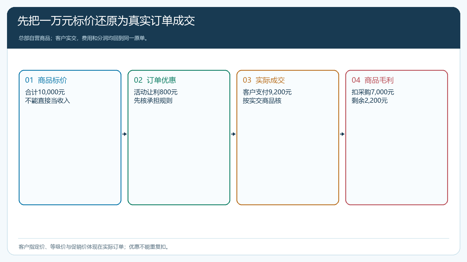 订单从标价到实际成交毛利的价格桥梁