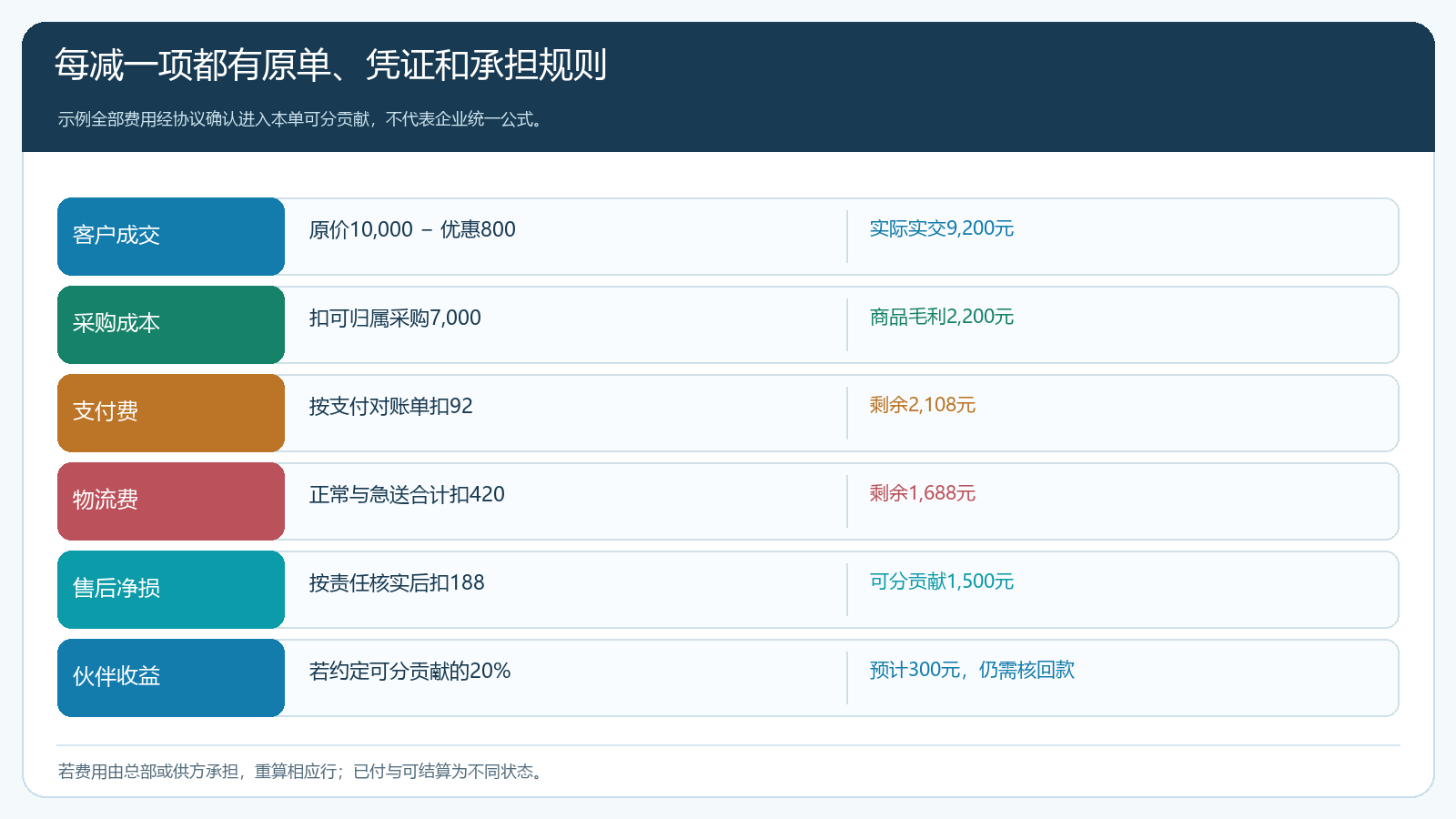 一笔订单从标价到可分贡献和伙伴收益的完整演算