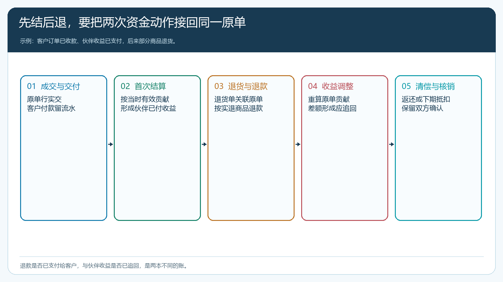 从原订单到收益追回的五步时序