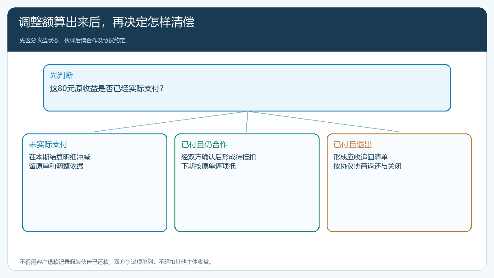 根据已付状态选择冲减、抵扣或返还的分叉图