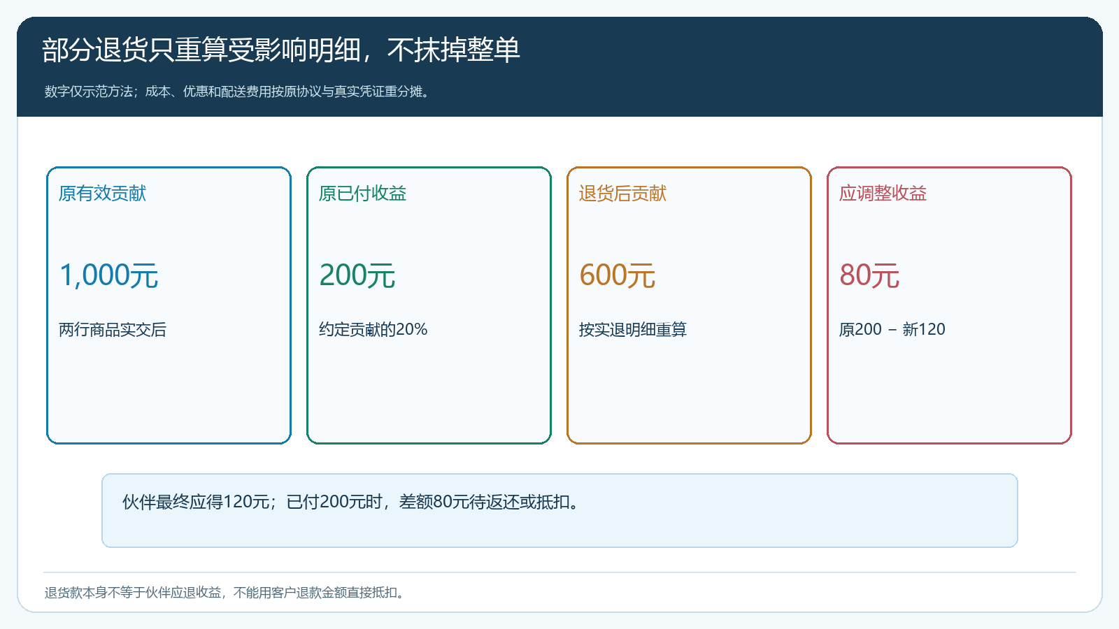 部分退货后伙伴已付收益与新应得收益的差额