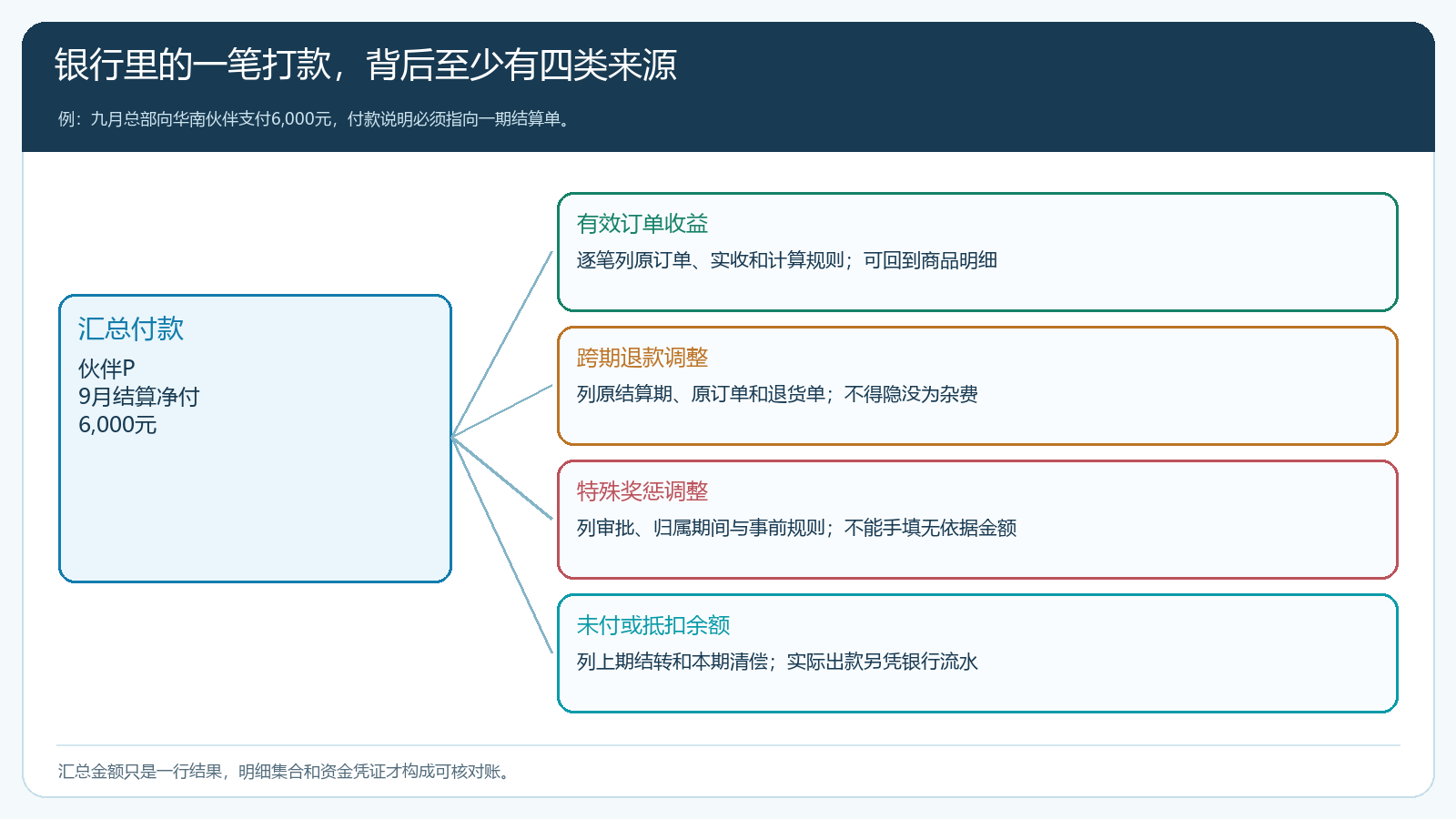 一笔伙伴汇总付款向下反查四类明细