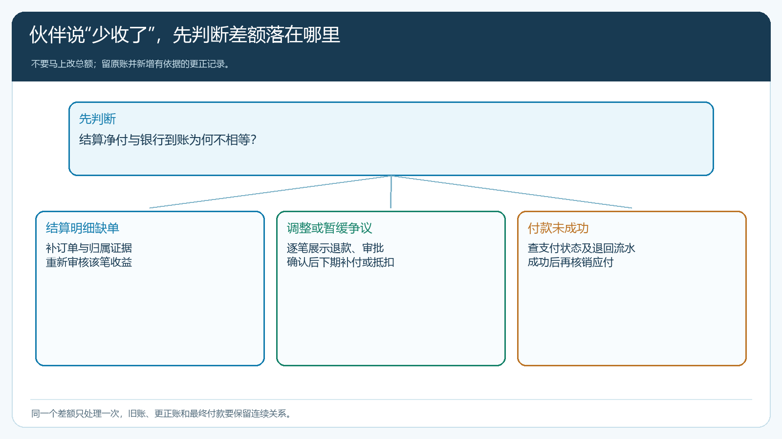 伙伴质疑汇总金额时的差异定位分叉