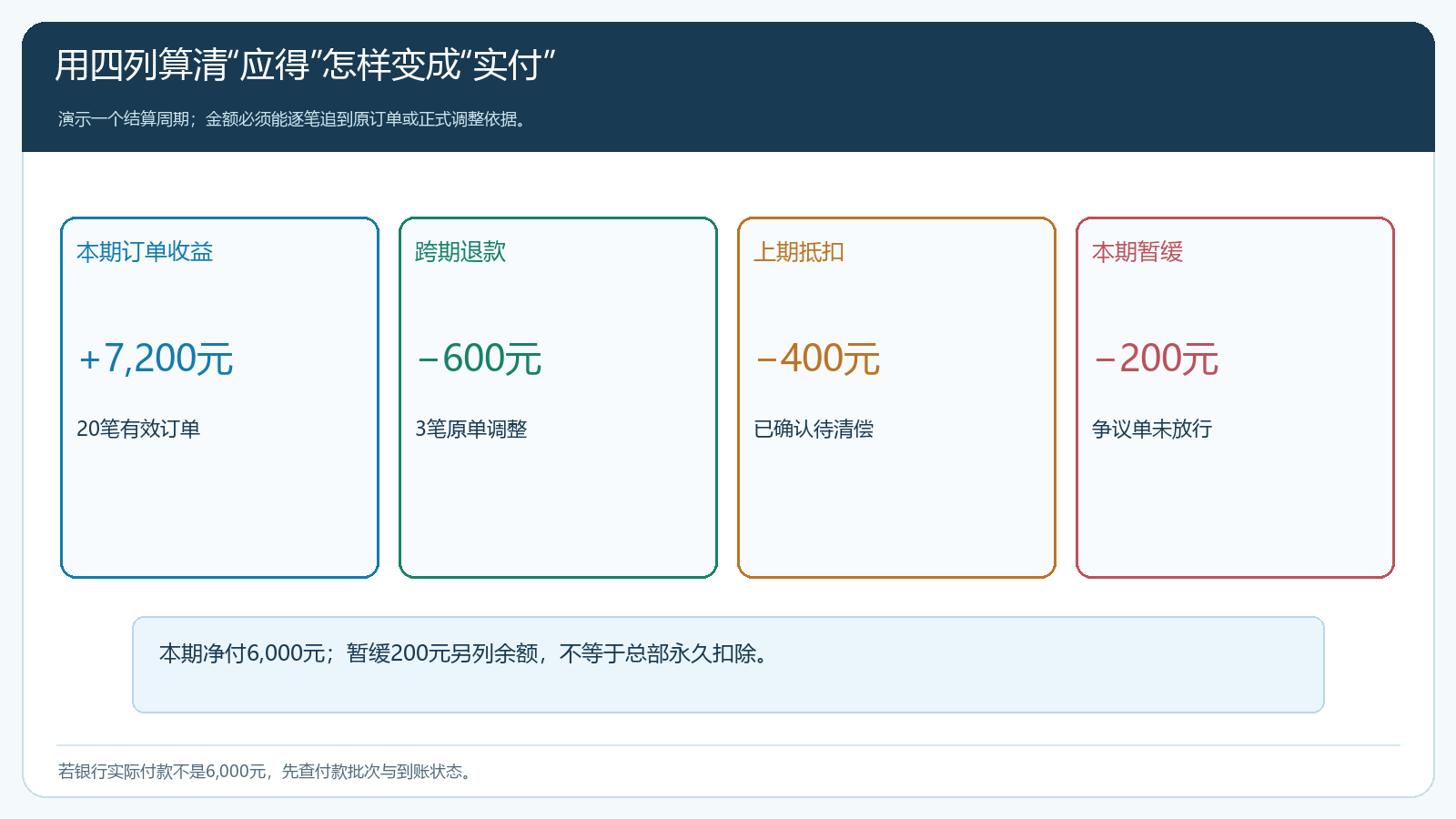 从本期订单收益走到实际净付的金额桥梁