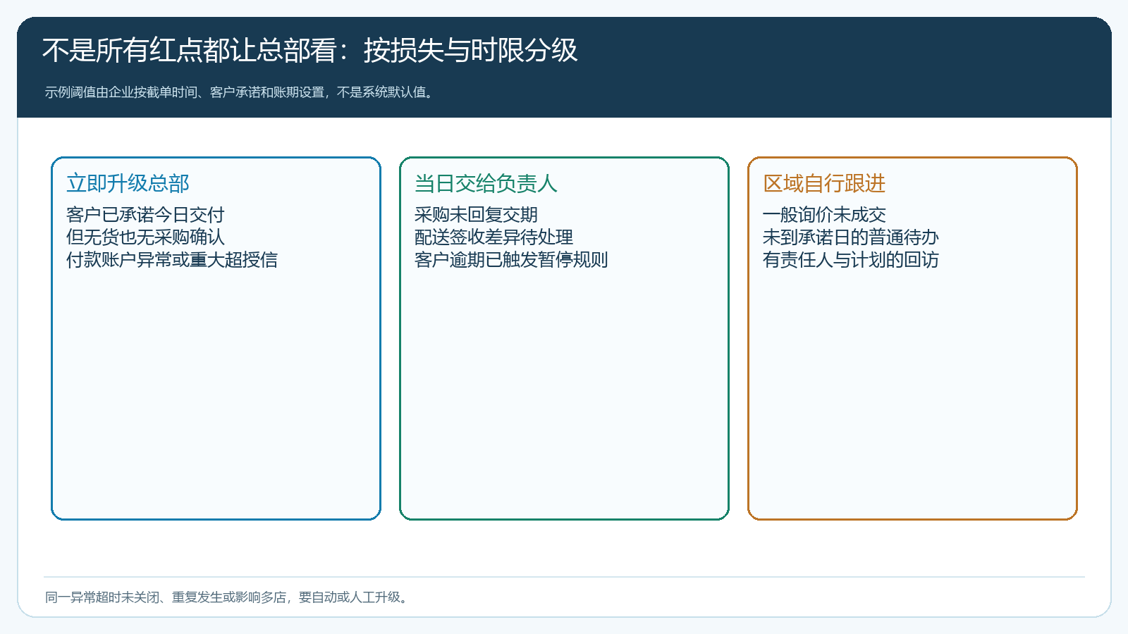 按客户承诺、资金风险和处理时限划分异常等级