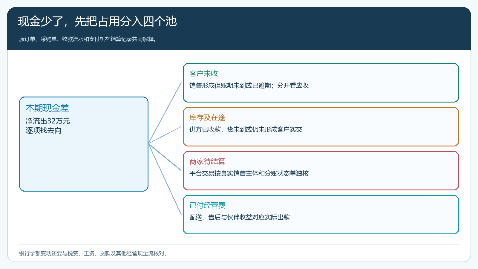 客户未收、库存与在途、待结算资金和经营支出的四池定位