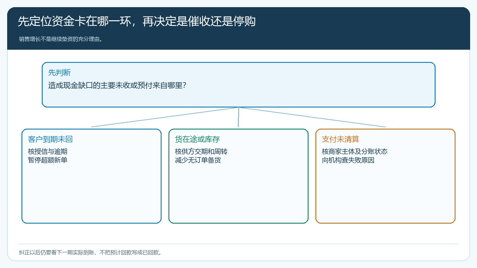 按资金缺口来源选择催收、控采购或核支付清算