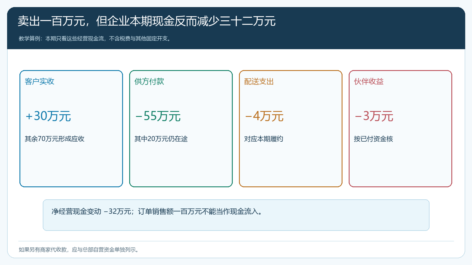 一百万元销售对应的实际收付现金桥梁