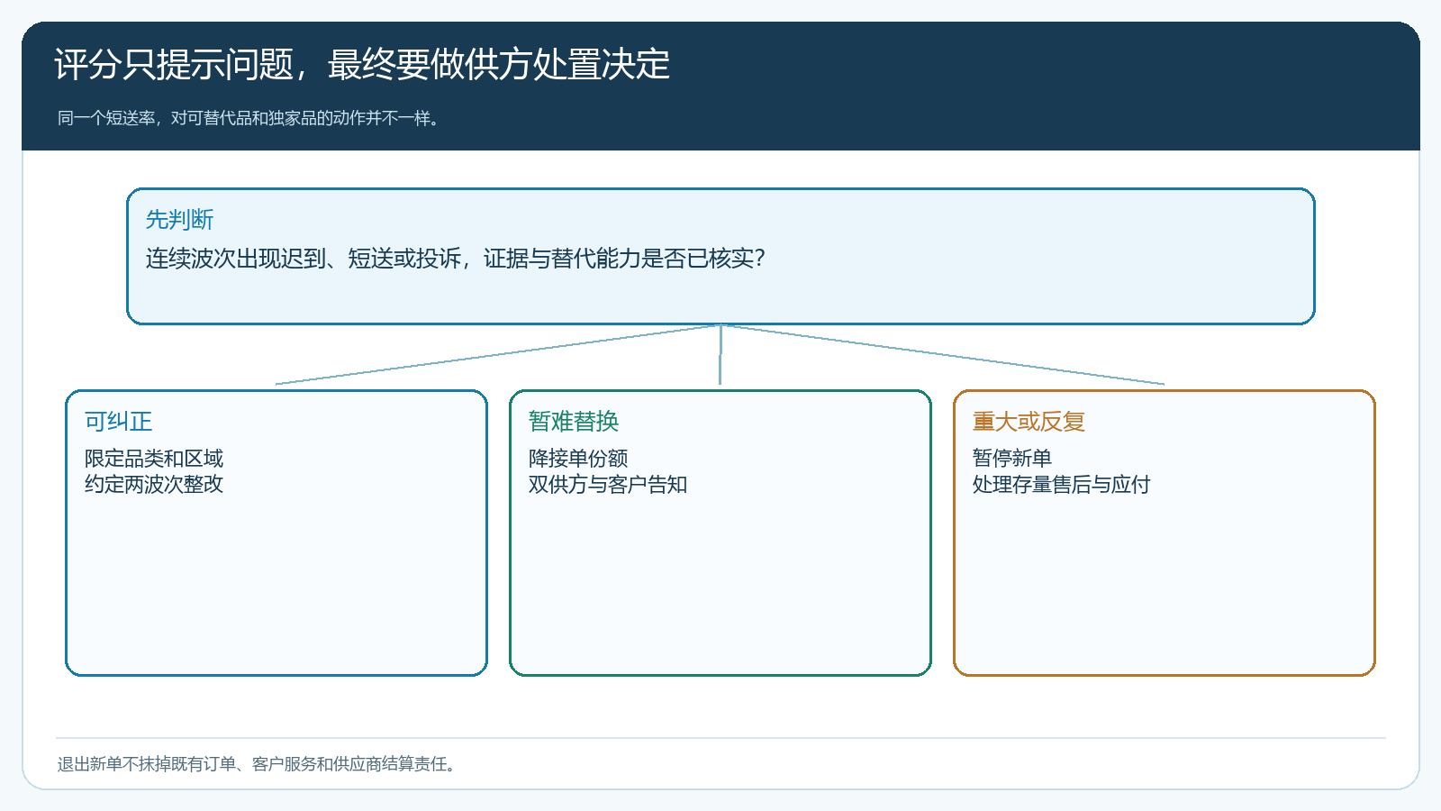 供应商直送质量不稳时,按可纠正性、替代能力与严重程度决定供方处置