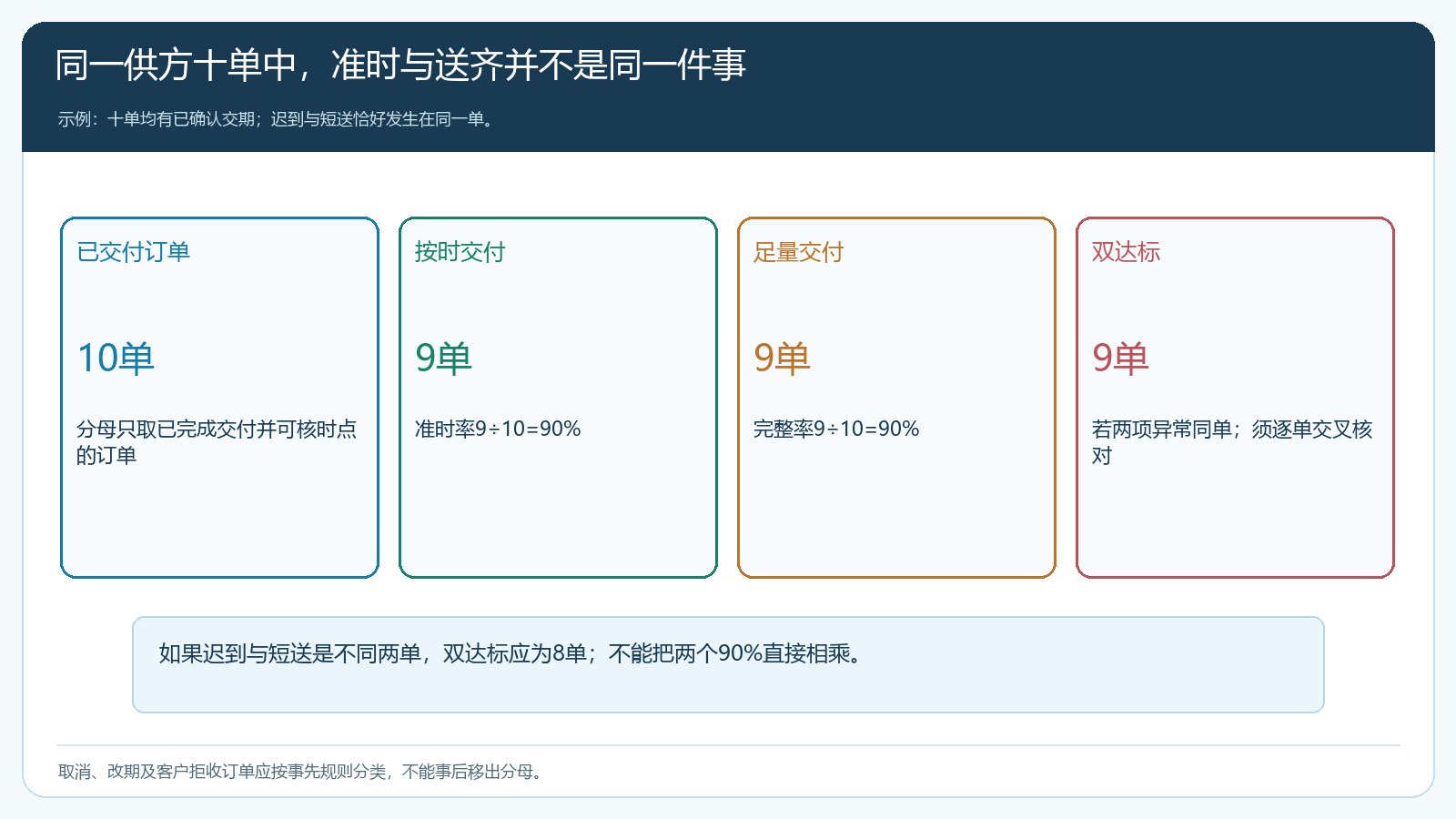 同一供方十单下准时率、足量率与双达标率的分母和交叉关系