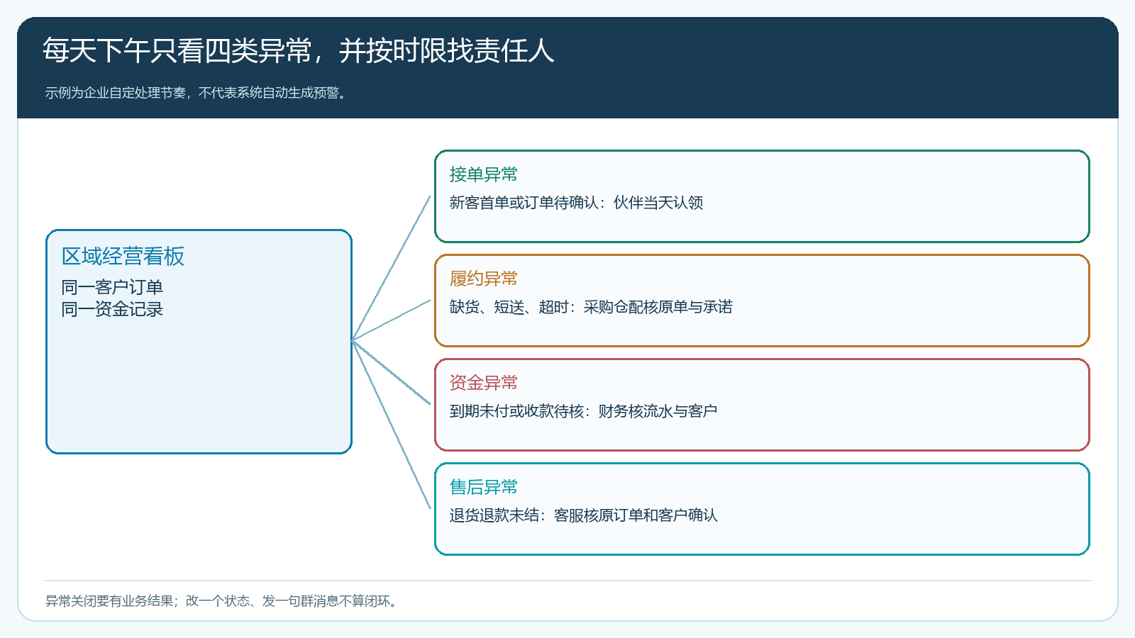 区域伙伴经营中接单、履约、资金和售后四类异常的责任处置结构
