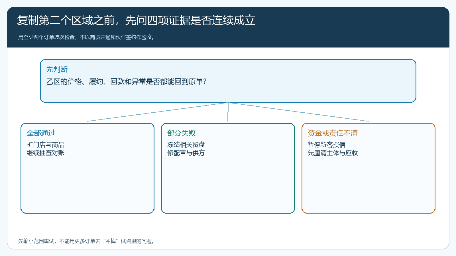 乙区复制前按价格、履约、回款和异常是否可追溯决定放量、整改或暂停