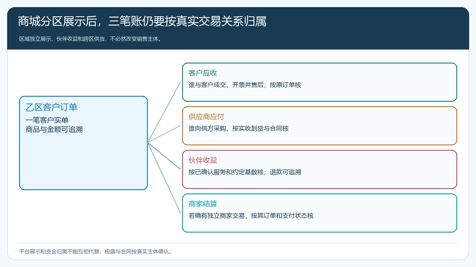 乙区客户订单对应客户应收、供应商应付、区域伙伴收益及可能的商家结算