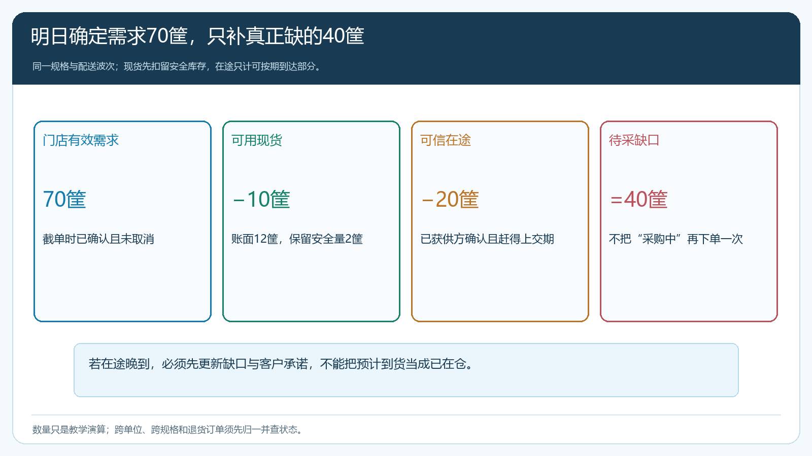 明日有效需求、可用现货、可信在途与待采购缺口的同波次计算关系