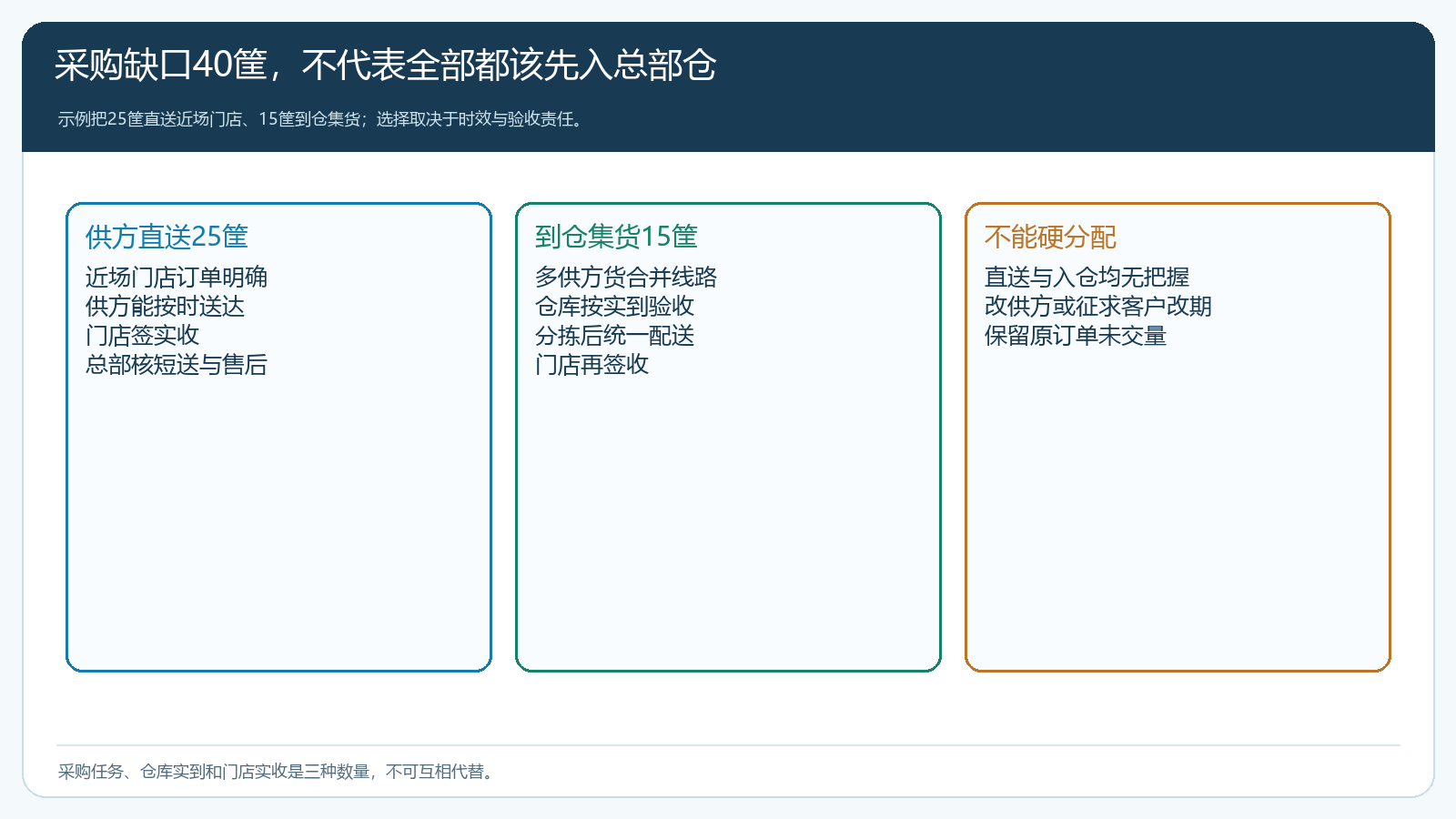 四十筐采购缺口拆为供方直送、到仓集货和无法兑现时的异常处理
