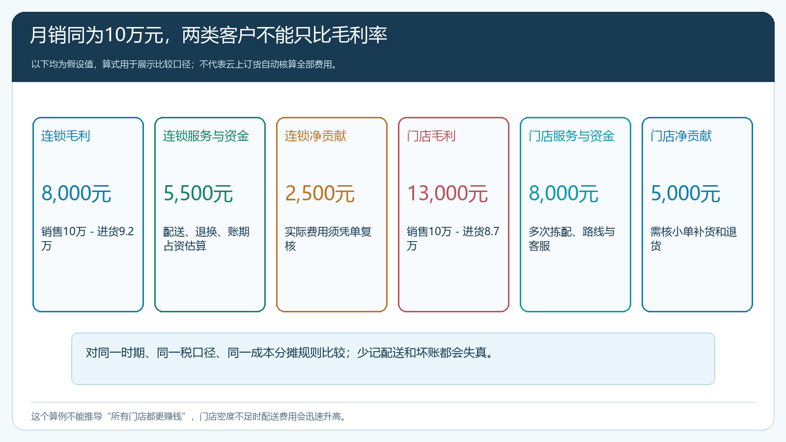 连锁与门店同为十万元销售额时毛利服务费用及客户净贡献算例