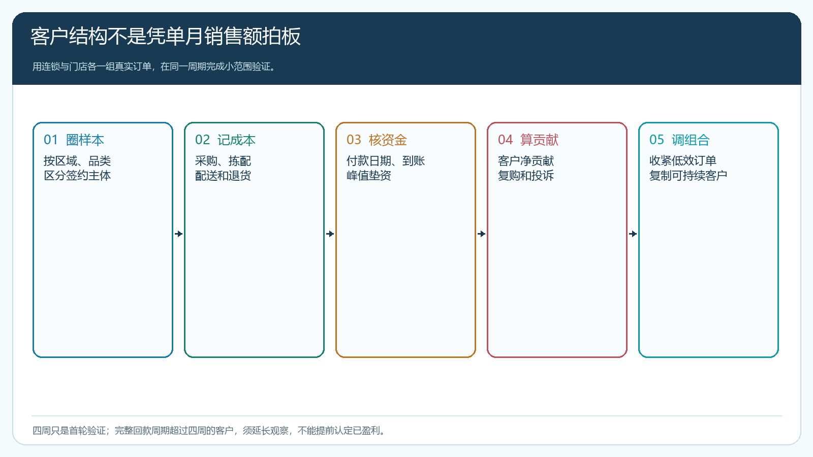 连锁与门店客户结构的圈样本记成本核资金算贡献和调整组合流程