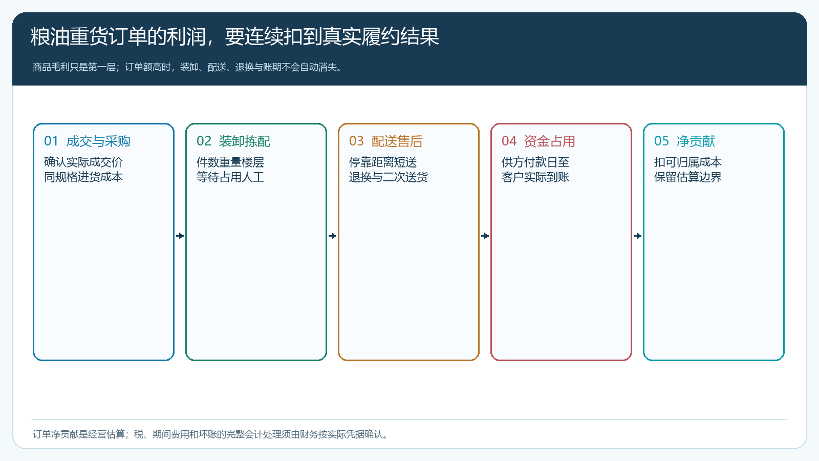 粮油食材重货订单从成交采购装卸配送账期走向阶段净贡献的路径