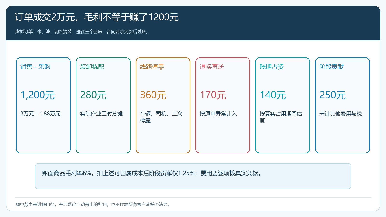 二万元食材订单从一千二百元商品毛利扣作业配送售后和占资后只余二百五十元的算例