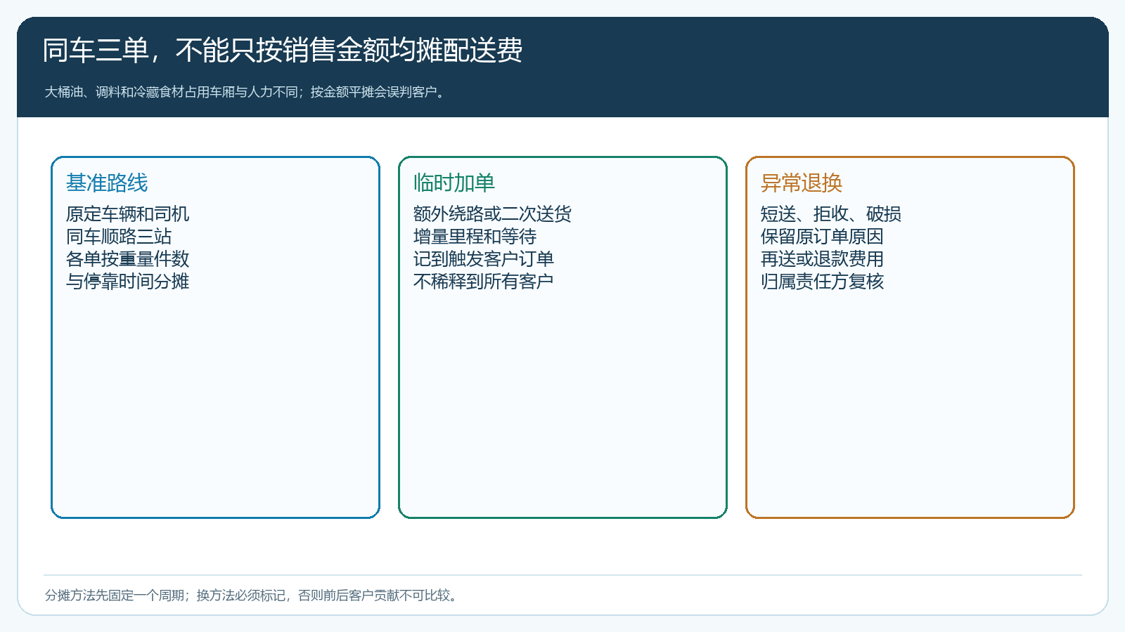 同车基准路线临时加单与异常退换三类配送费用的归属边界