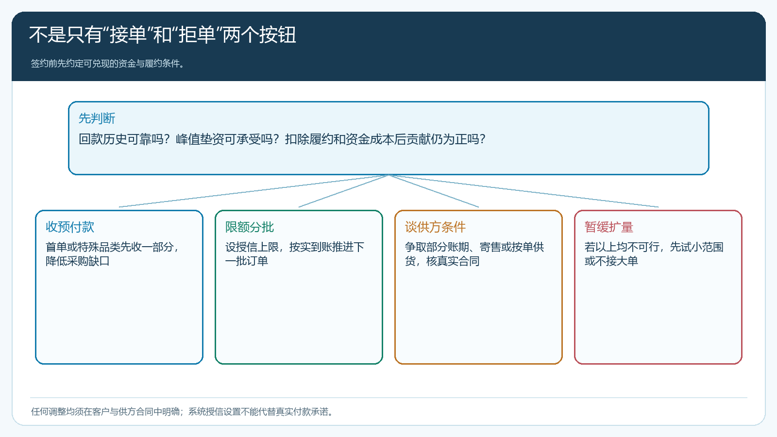 粮油现采月结业务按峰值垫资与实际贡献选择预付限额供方条件或暂缓的决策路径