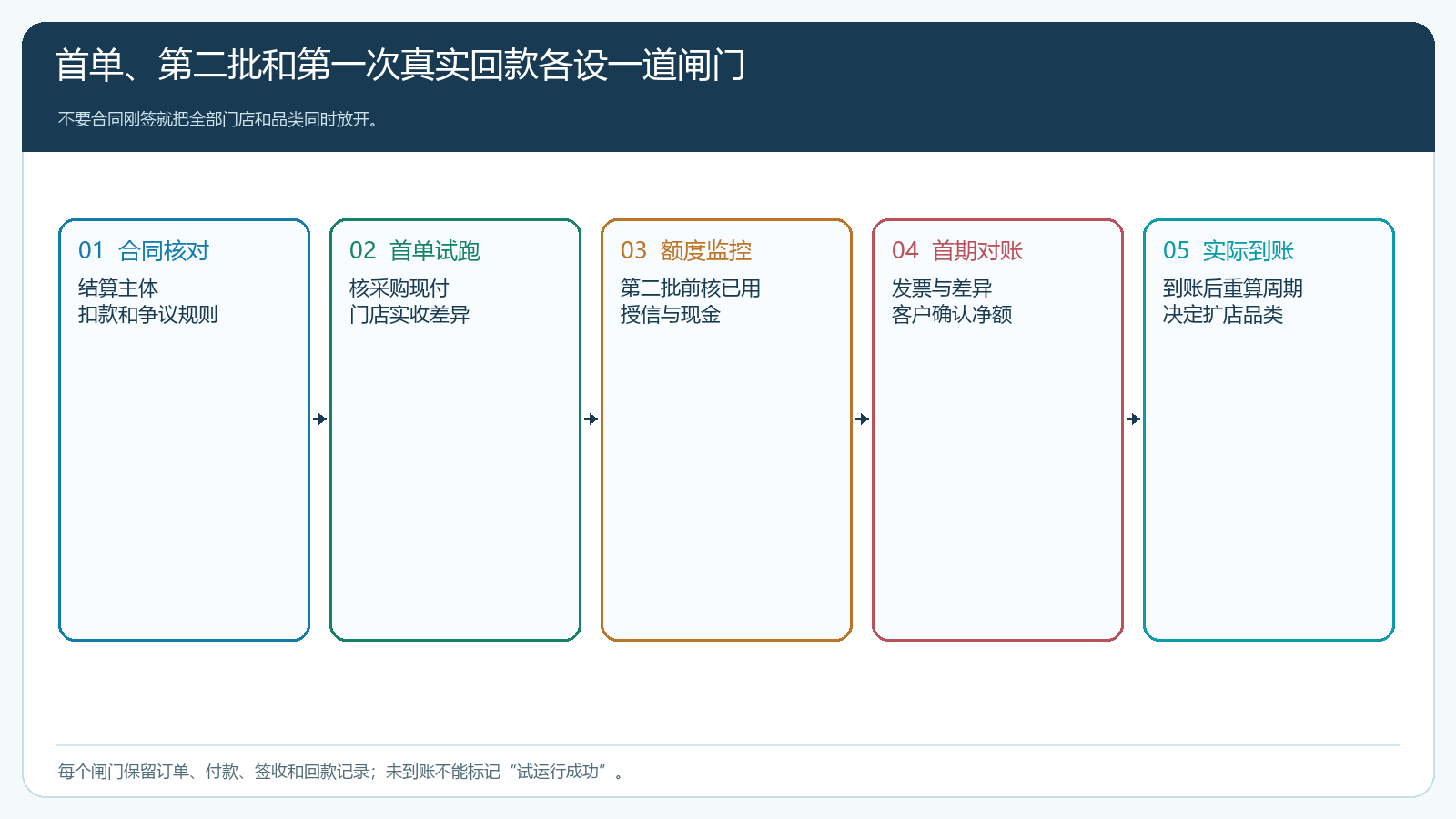粮油现采月结客户从合同首单额度到首次实际回款的试运行闸门