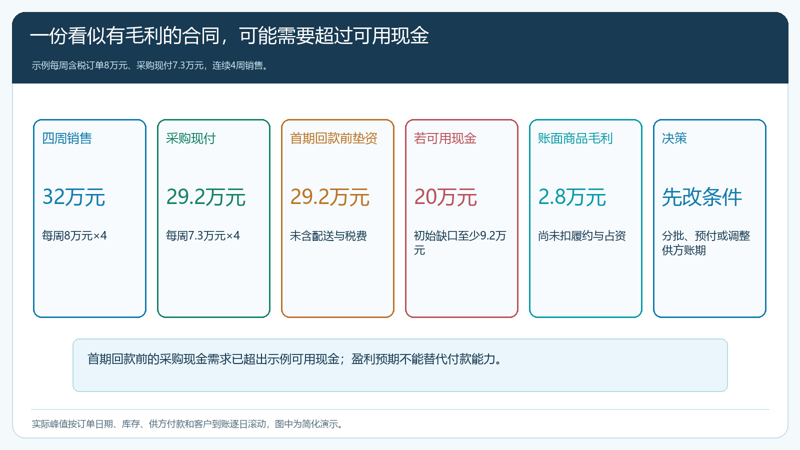 每周八万元销售四周连续供货时采购现付商品差价与资金缺口的示范算例