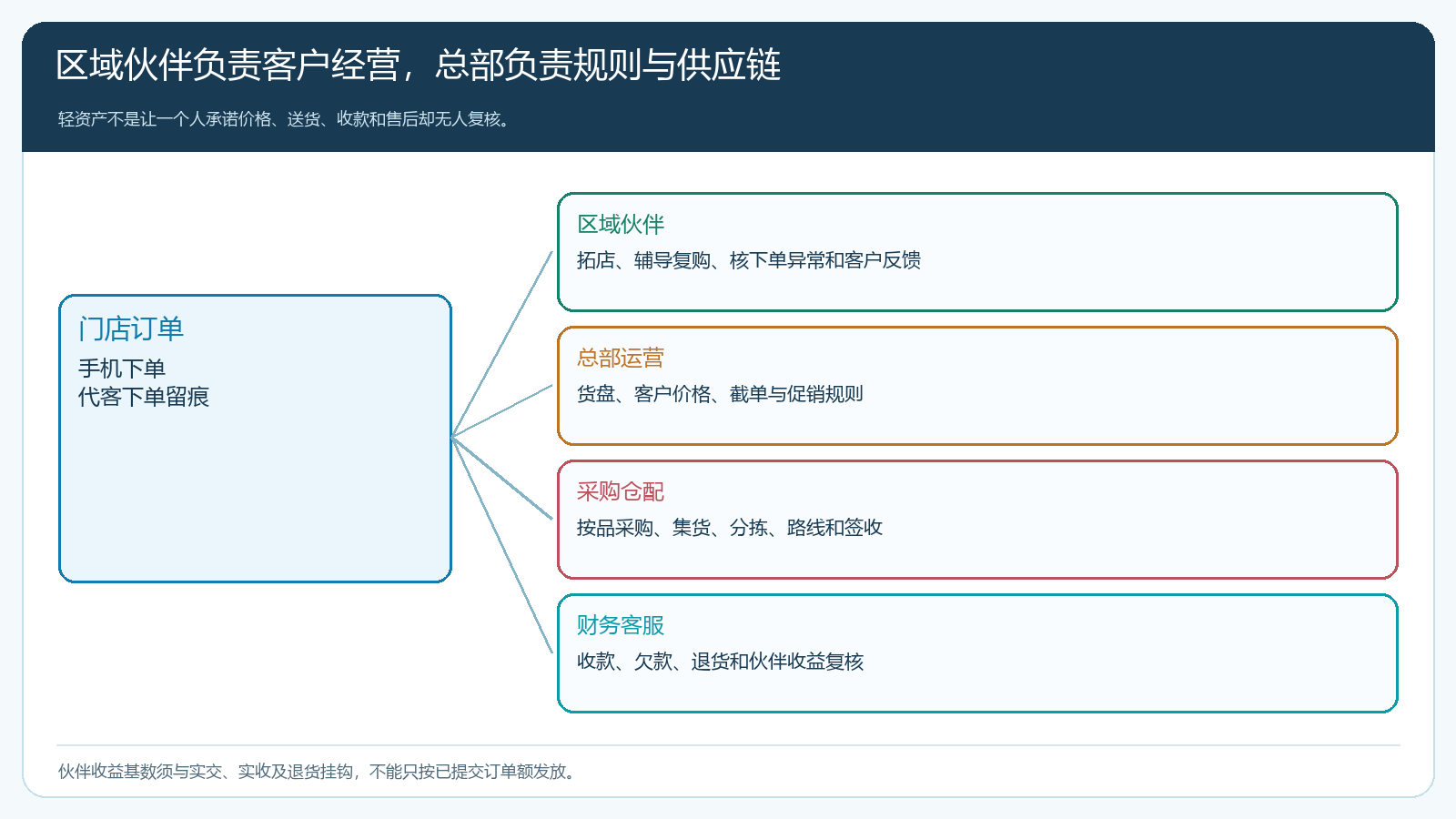 中小餐饮订单以门店为中心的区域伙伴总部采购仓配和财务客服职责关系