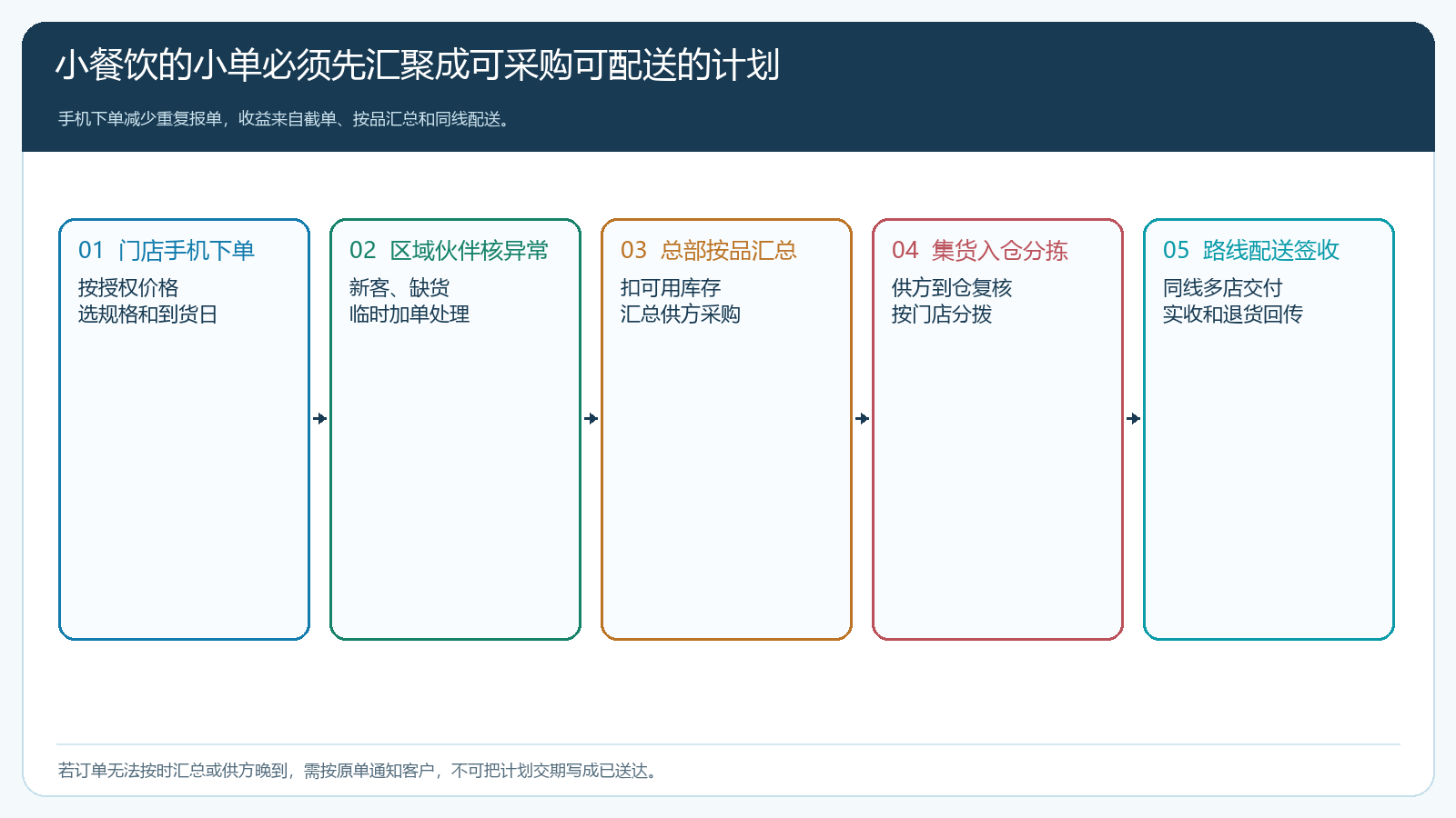 中小餐饮门店手机下单经区域伙伴核异常总部按品汇总集货分拣和路线配送的流程