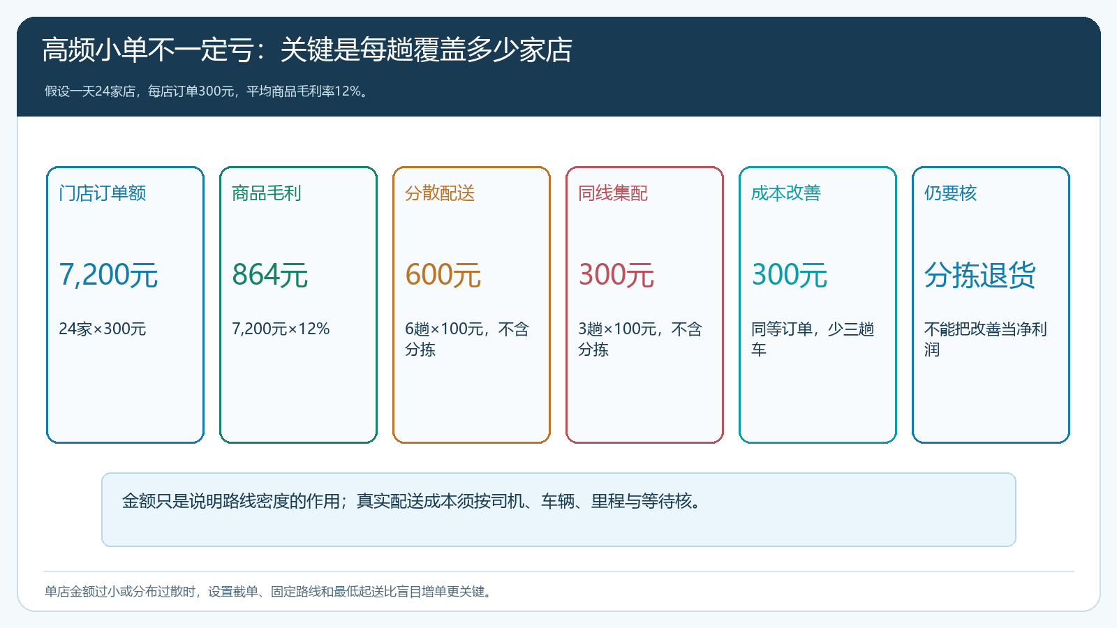 二十四家餐饮店小单从六趟分散配送改为三趟同线集配的示范算例