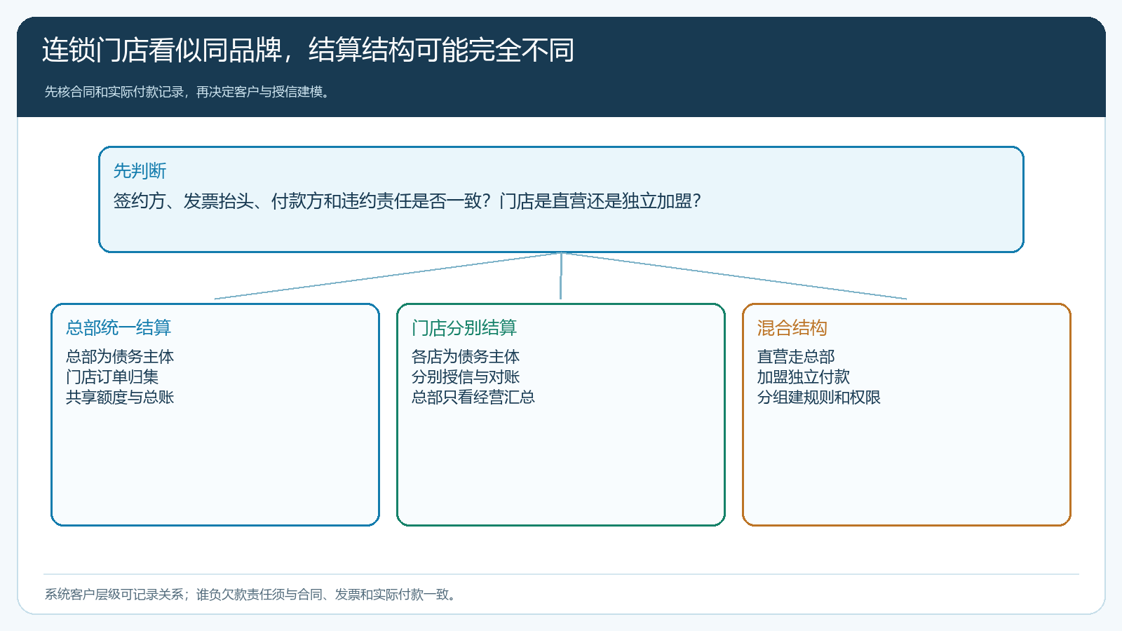连锁餐饮的总部统一结算门店分别结算和直营加盟混合三种客户结算结构
