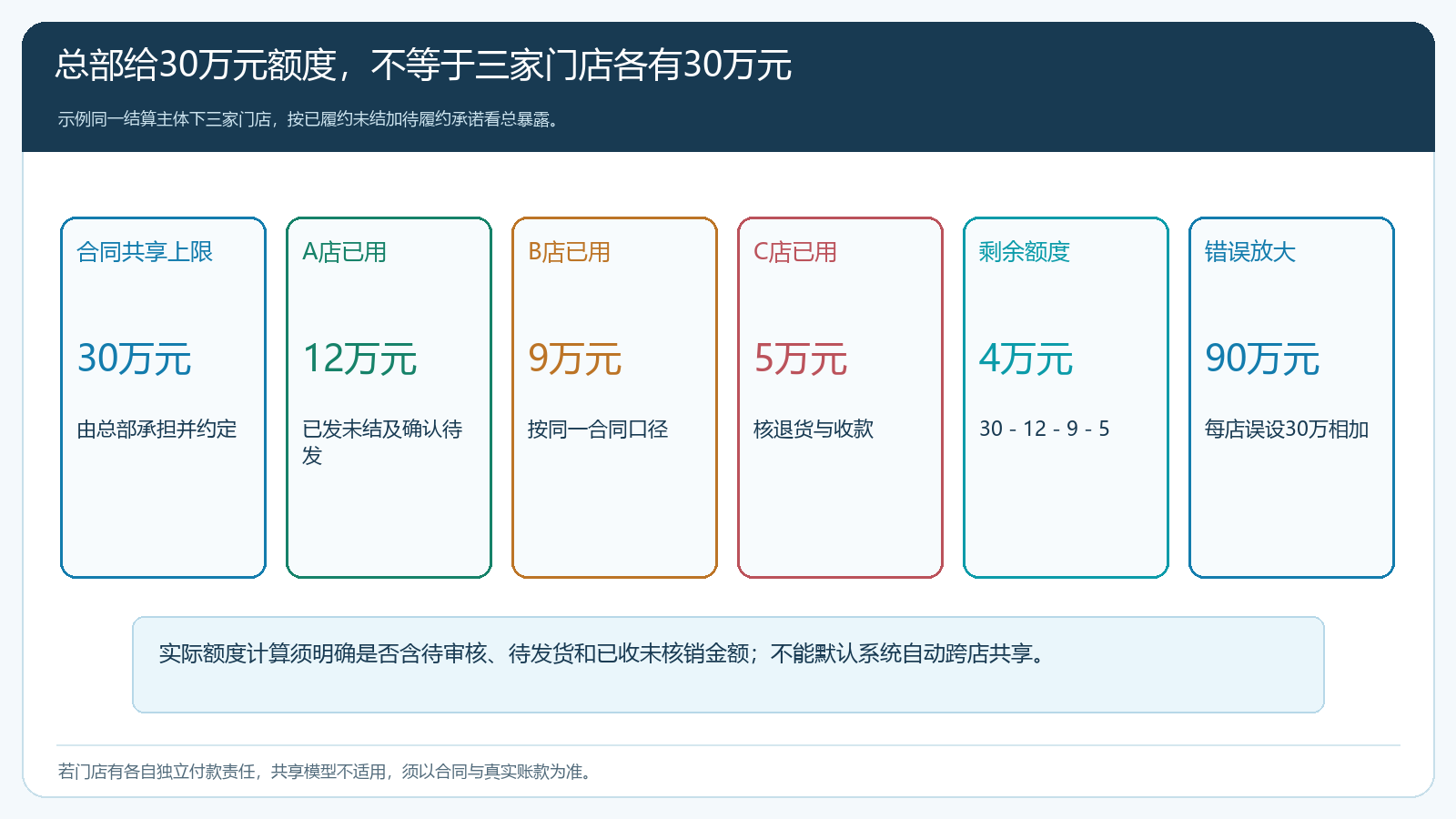 总部三十万元共享授信下三家门店已用与剩余额度的算例及错误放大风险