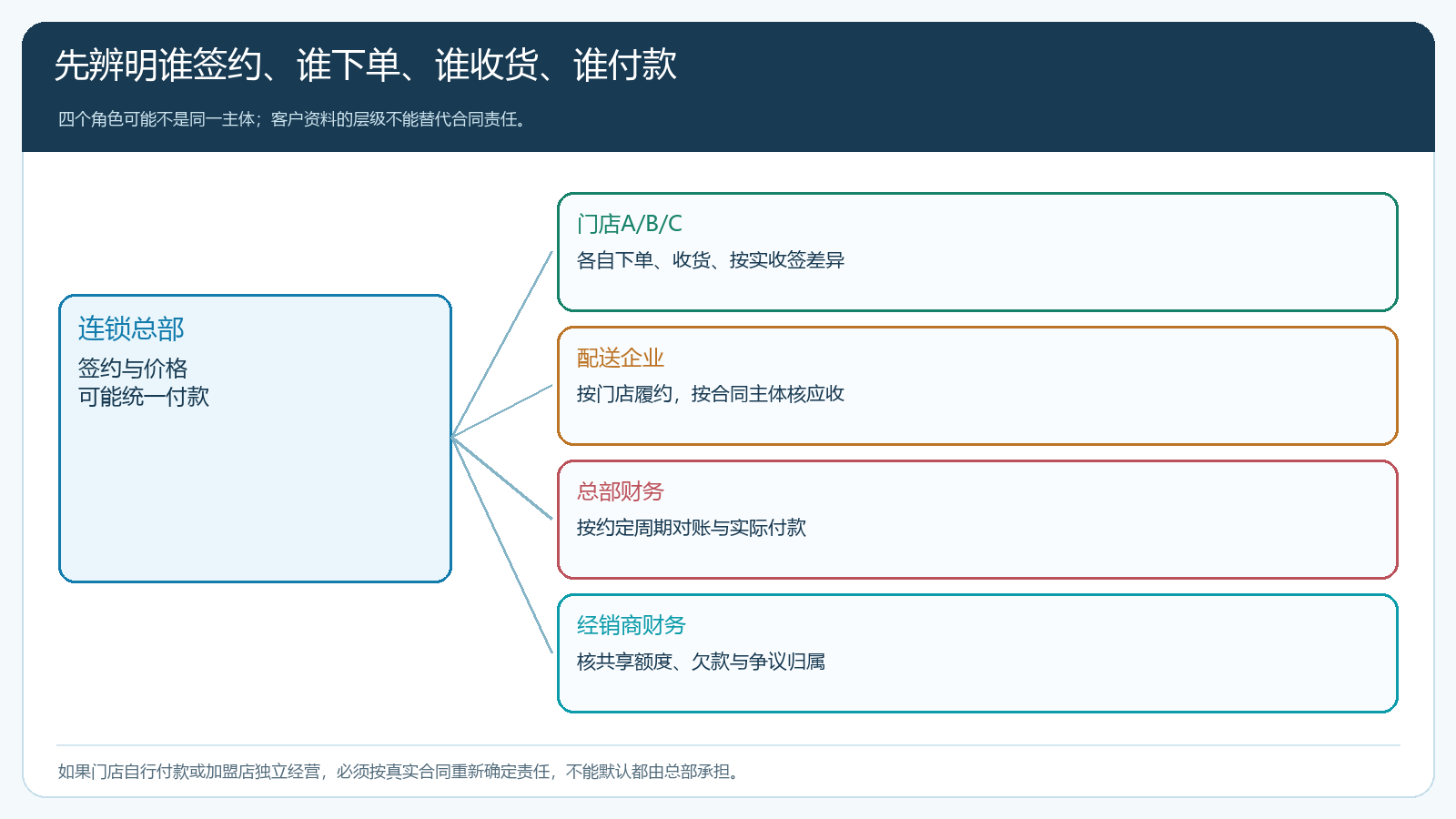 连锁总部签约门店下单收货配送企业履约与双方财务付款的关系结构