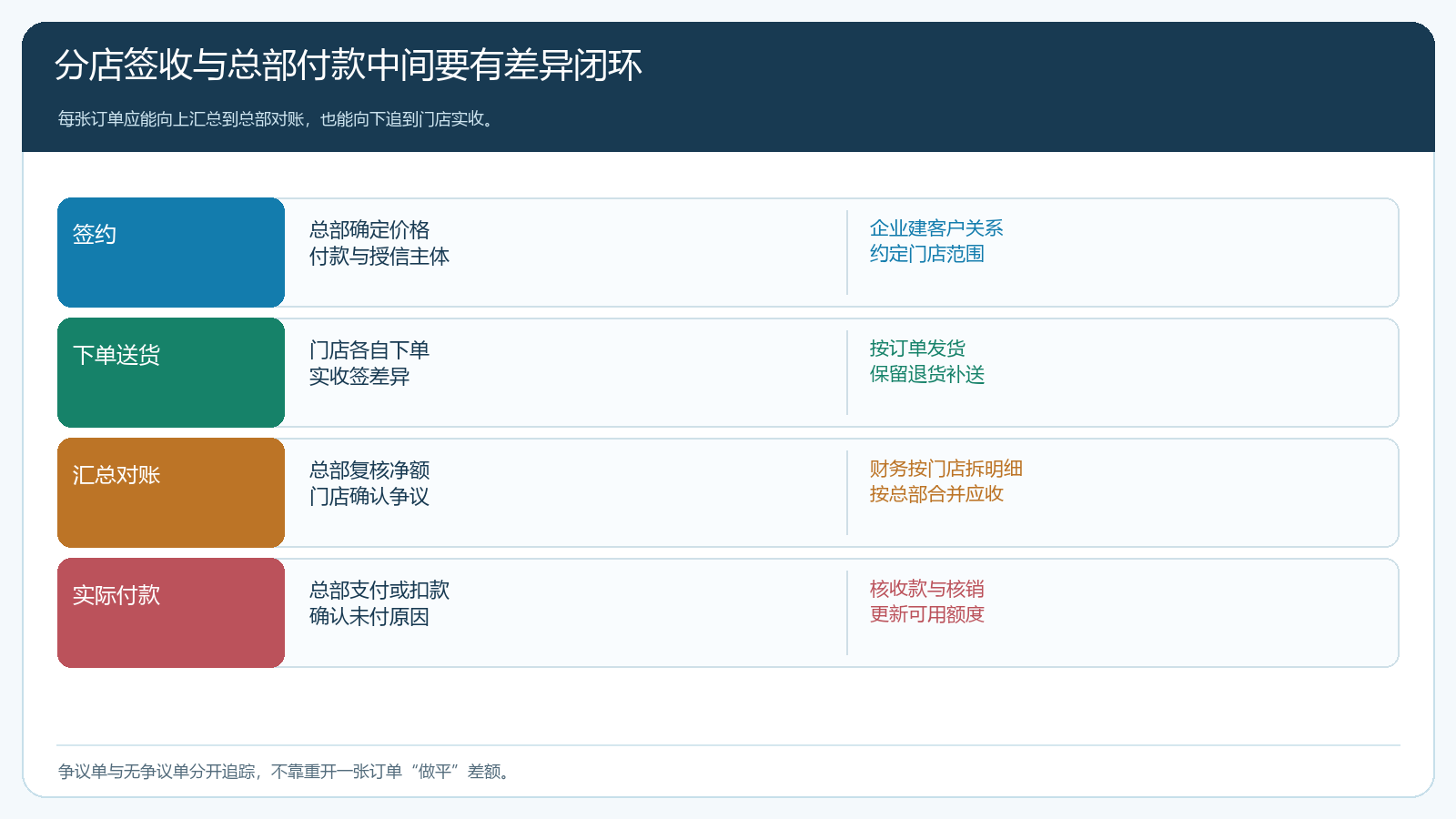 连锁总部签约门店分单签收总部汇总对账与实际付款的时序